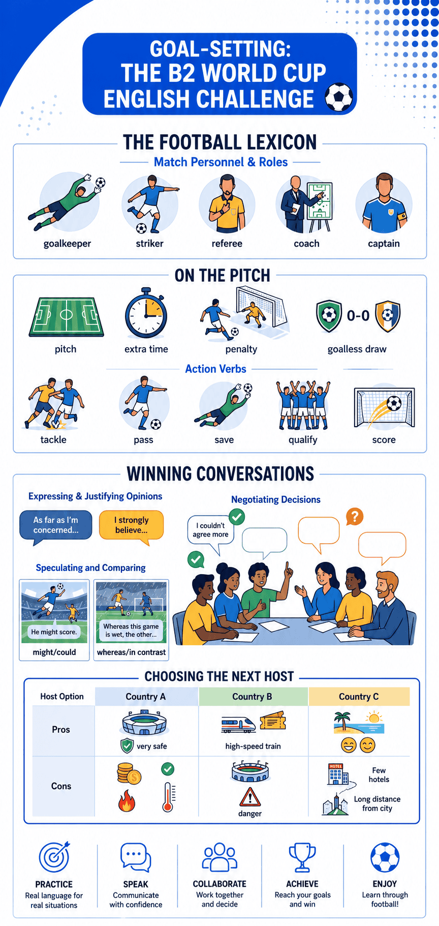 Football challenge infographic for English learning and sports vocabulary.